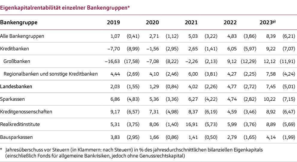 Eigenkapitalsteuerung, Eigenkapitalrenditen 2023