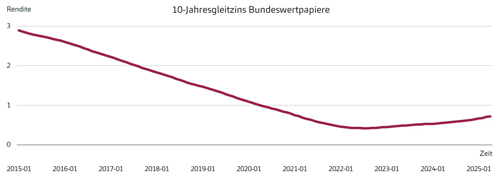 Eigenkapitalsteuerung, 10-Jahresgleitzins Bundeswertpapiere