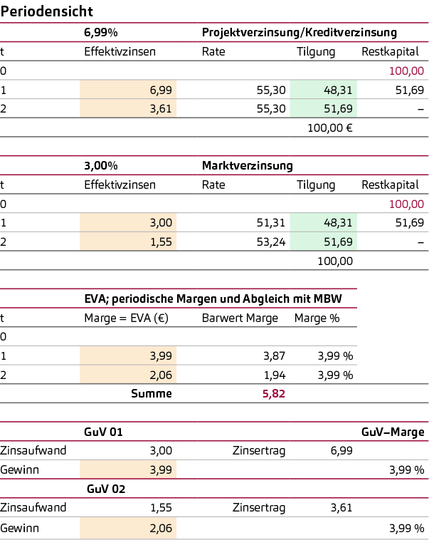 Performance-Messung, Messung der periodisierten Wertschöpfung