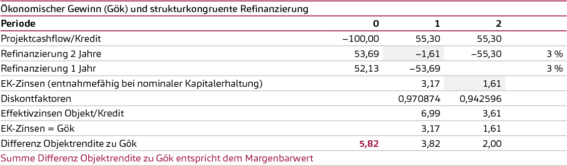 Performance-Messung,, Eigenkapitalverzinsung und ökonomischer Gewinn