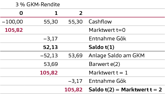 Performance-Messung,, Marktwerterhaltung bei Entnahme des ökonomischen Gewinns
