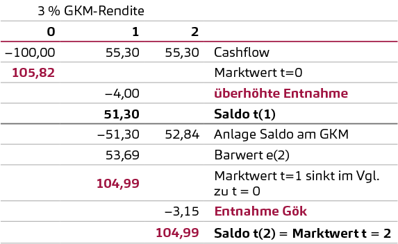 Performance-Messung, Marktwertveränderung bei „Überentnahme“