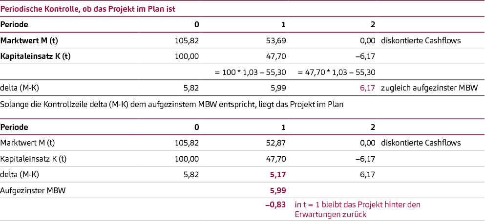 Performance-Messung, Messung des Projektfortschritts