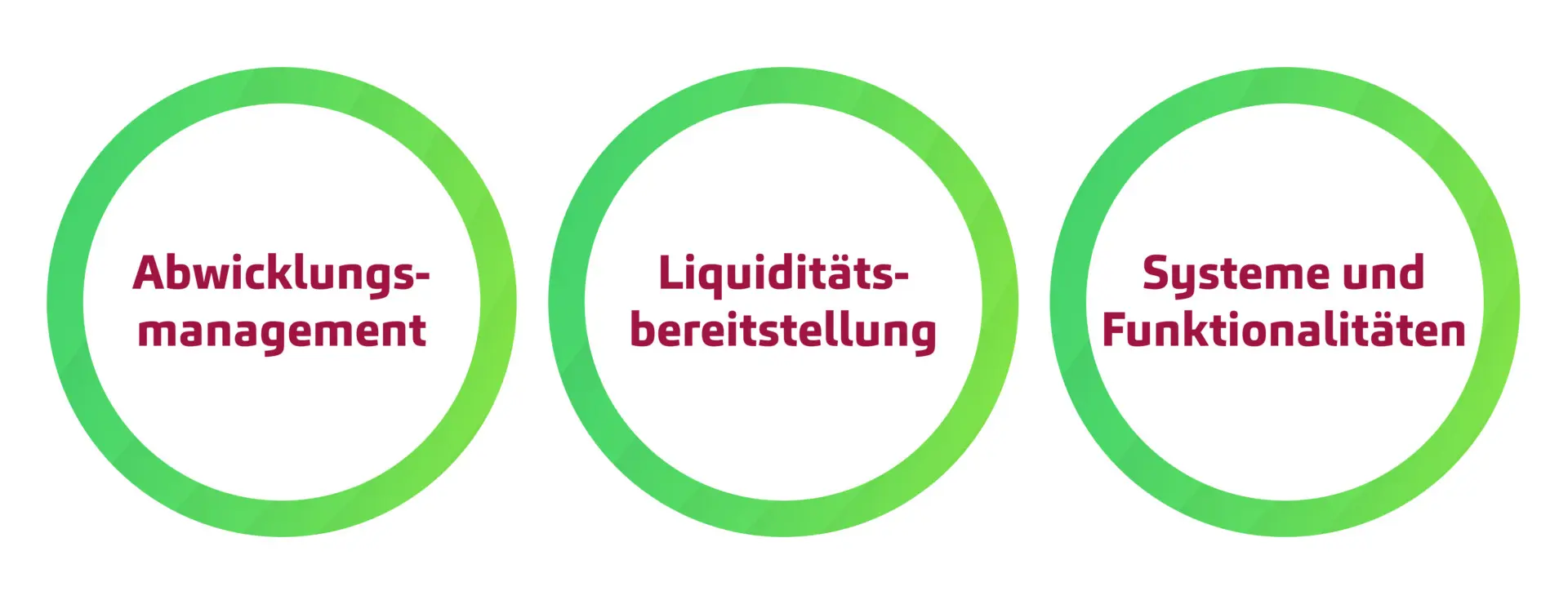 Settlementprozesse im Fokus von T+1