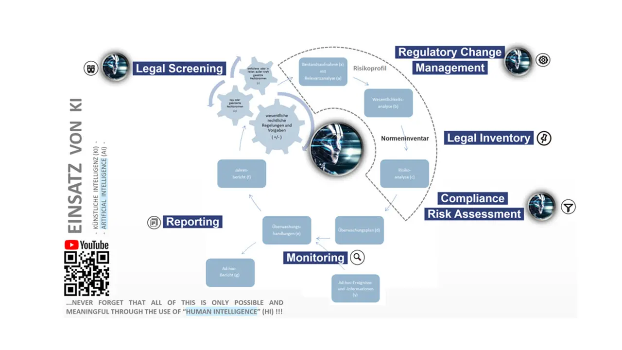 EBA/CP/2025/20, Compliance-Lifecycle/Regulatory-Compliance-Lifecycle im Workflow-Prozess