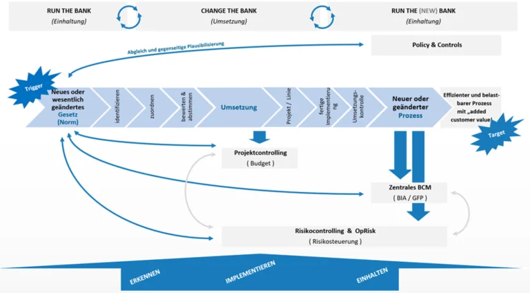 EBA/CP/2025/20, Elemente eines zukunftsfähigen Regulatory Monitorings