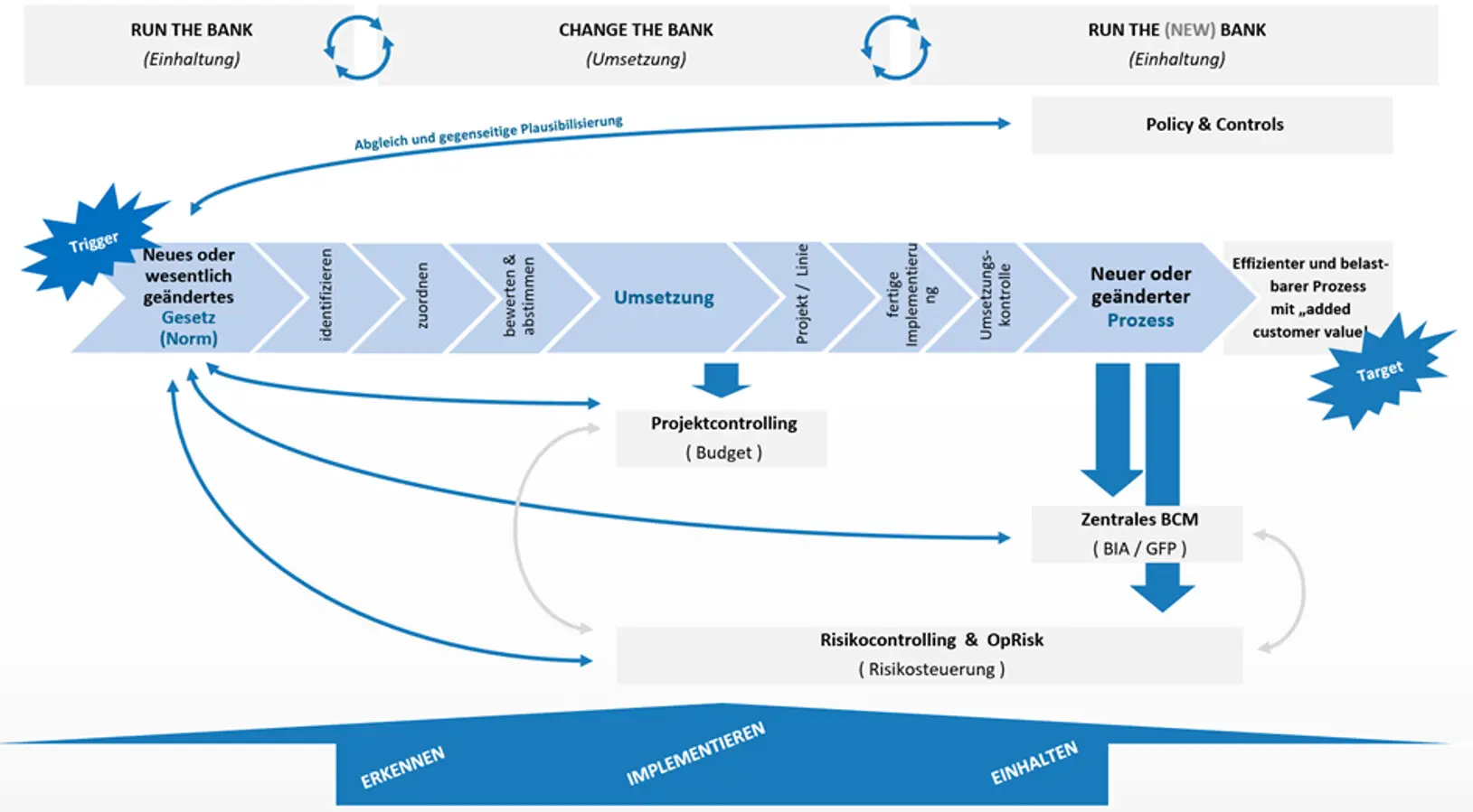 EBA/CP/2025/20, Elemente eines zukunftsfähigen Regulatory Monitorings