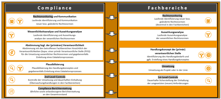 Zusammenarbeit der MaRisk-Compliance-Funktion mit den Fachbereichen