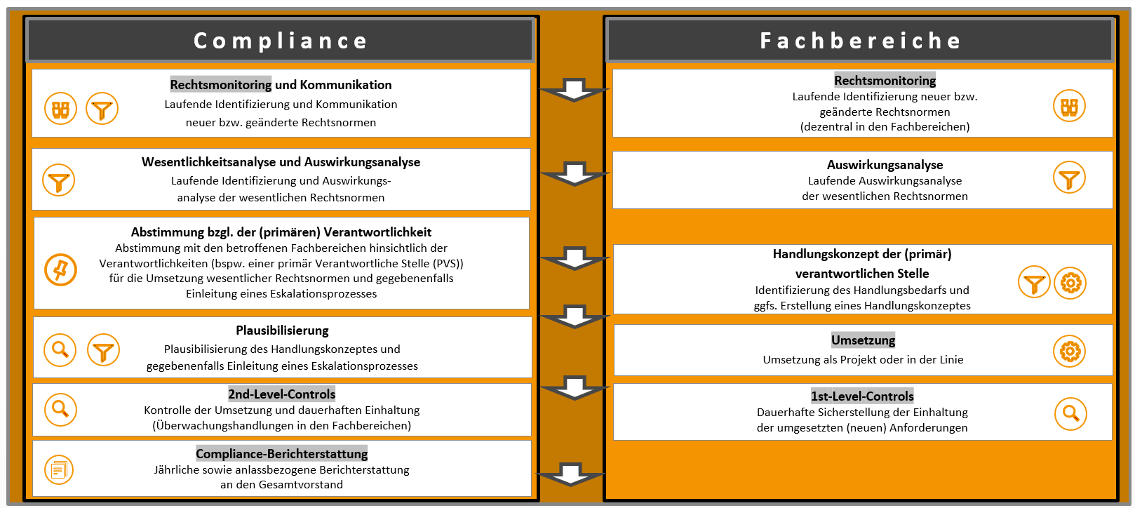Zusammenarbeit der MaRisk-Compliance-Funktion mit den Fachbereichen