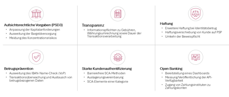 PSD3 und PSR, Kernelemente