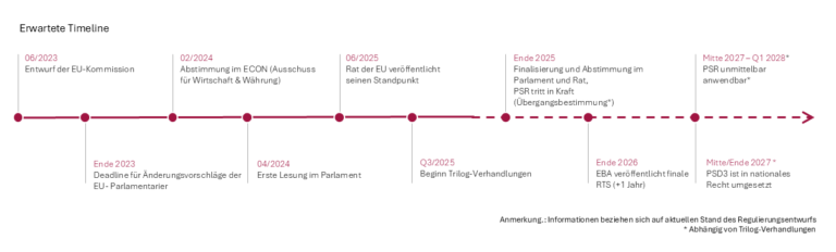 PSD3 und PSR, Zeitstrahl