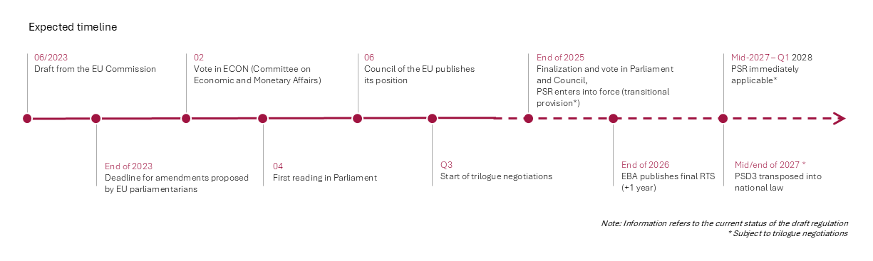 PSD3 and PSR, timeline