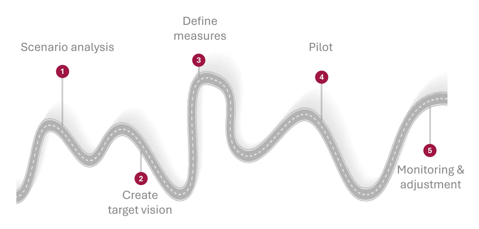 Roadmap for securing the future: Step-by-step implementation