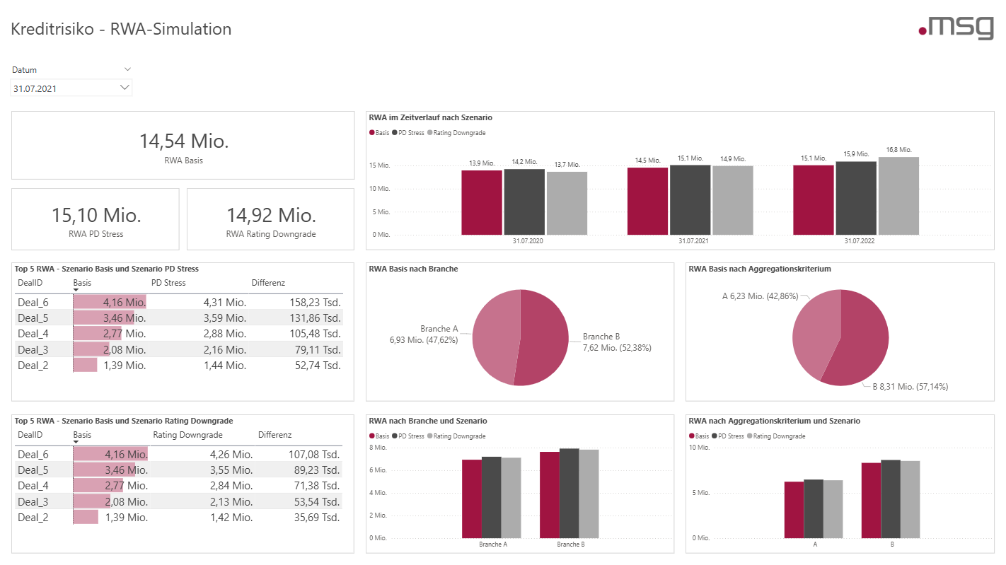 CRR III, RWA-Simulation, Kreditrisiko
