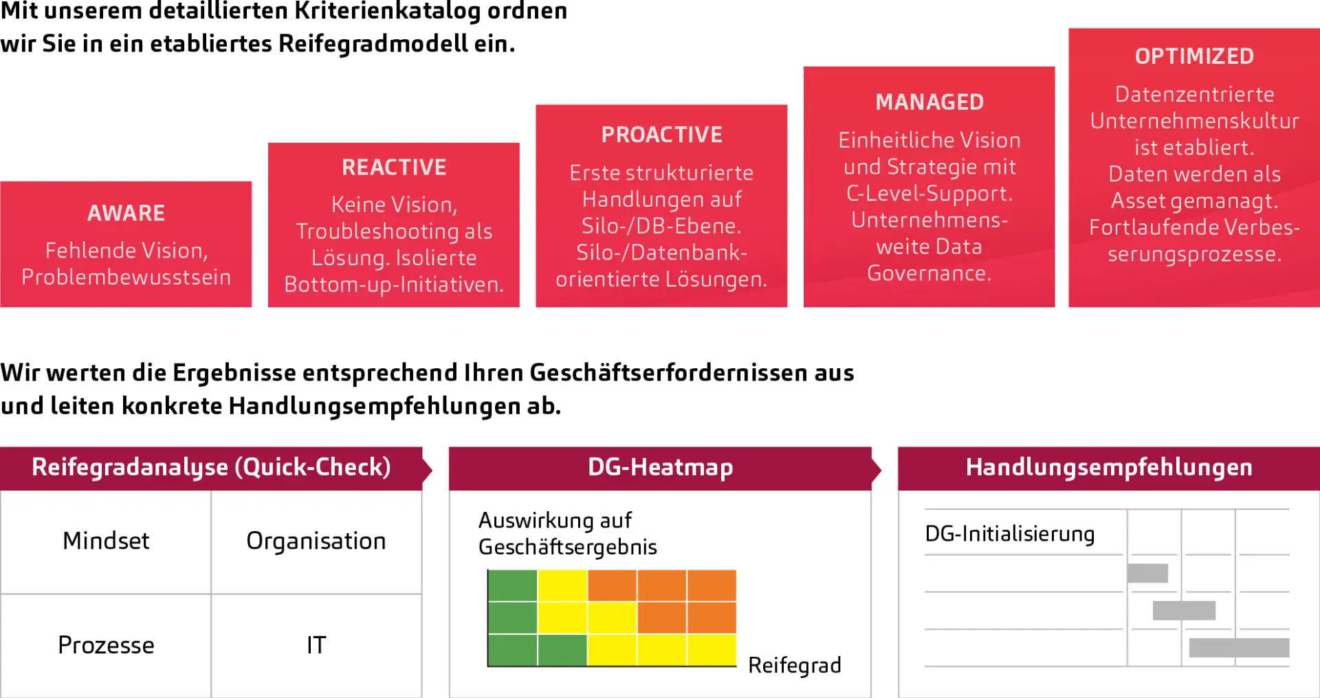BCBS 239, Data-inspired Bank, Reifegradprozess