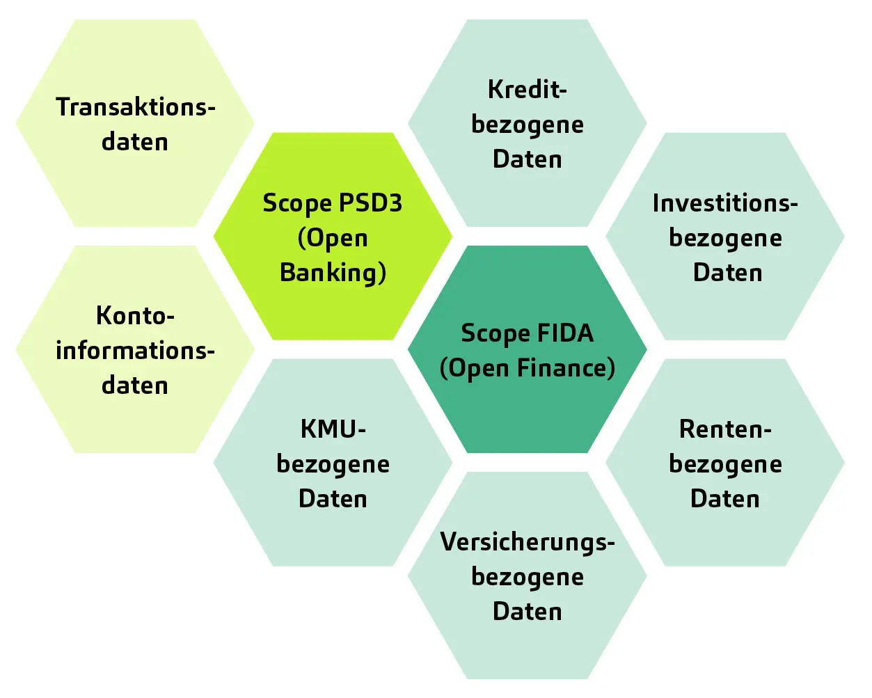 Finanzdaten im Scope der FIDA