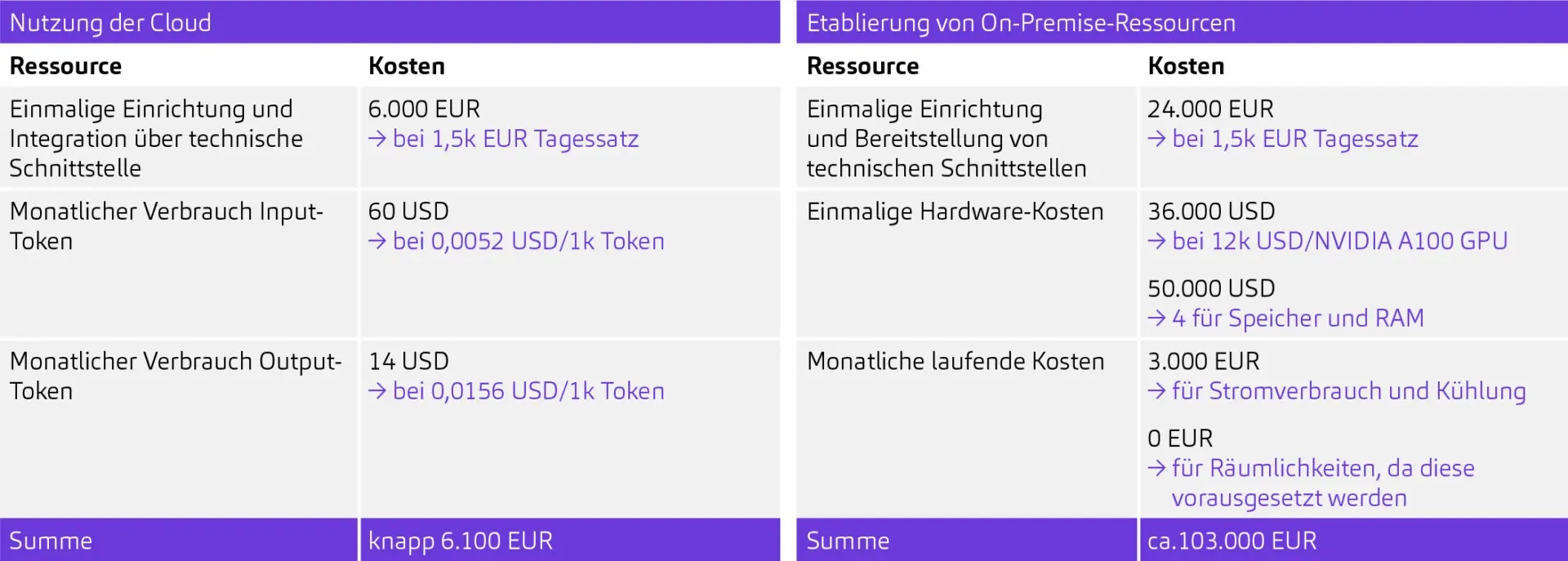 KI-Resilienz, Beispielkalkulation für Cloud und On-Premise
