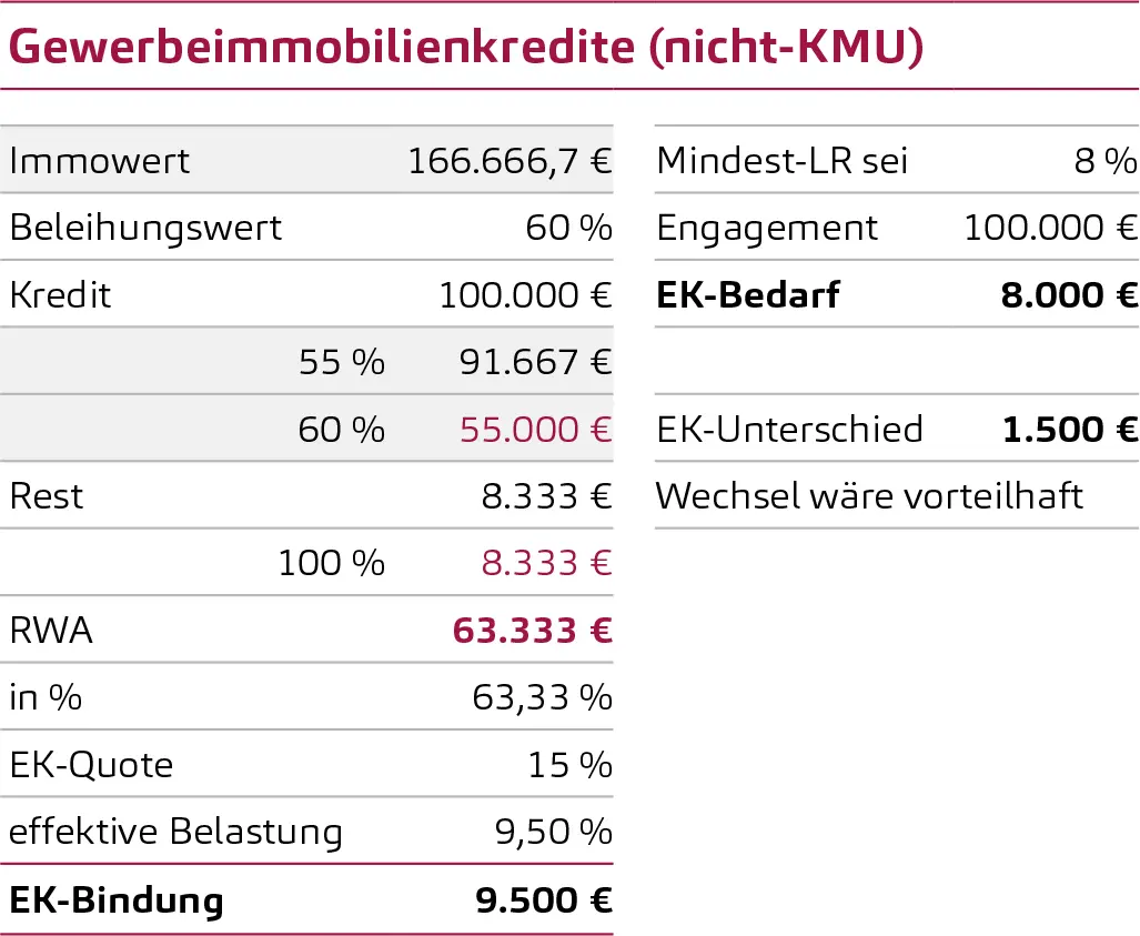 Non-Paper, Eigenkapitalanforderungen, Gewerbeimmobilienkredit