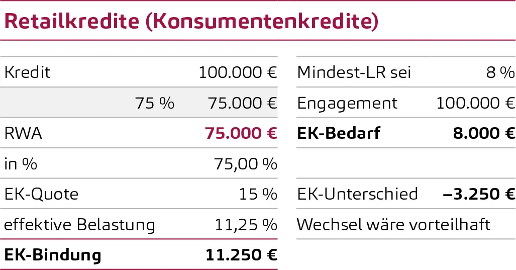 Non-Paper, Eigenkapitalanforderungen, Konsumentenkredit