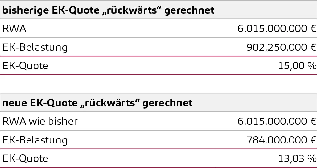 Non-Paper, Eigenkapitalanforderungen, angestrebte Eigenkapitalquote auf die geplante LR übertragen