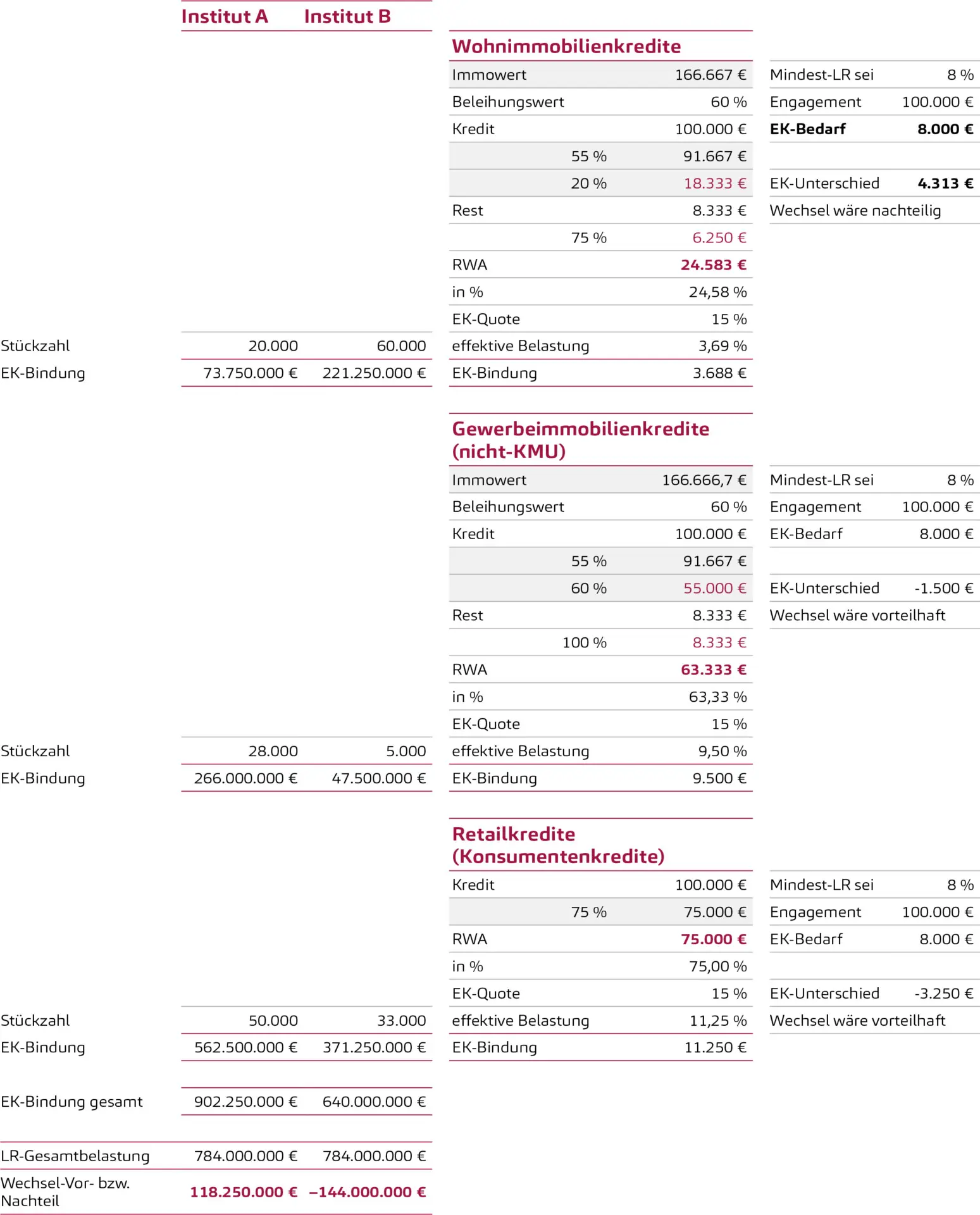 Non-Paper, Eigenkapitalanforderungen, Musterinstitute aktuell und geplant