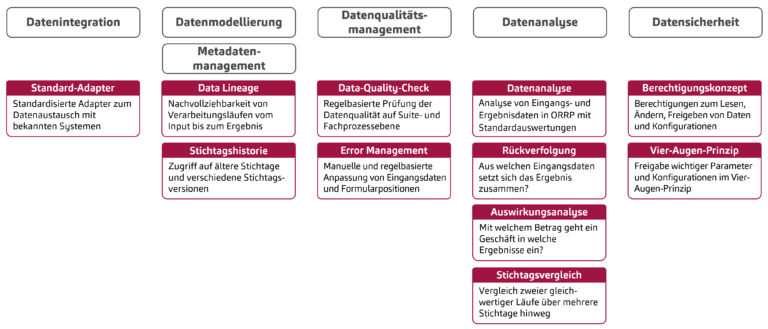 Aspekte des Datenmanagements der msg.ORRP-Plattform