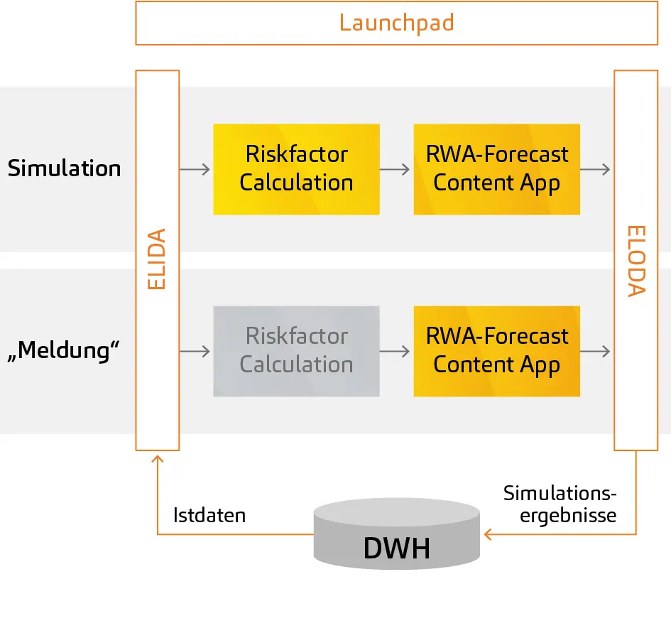 CRR III, RWA-Simulation, Fachprozess