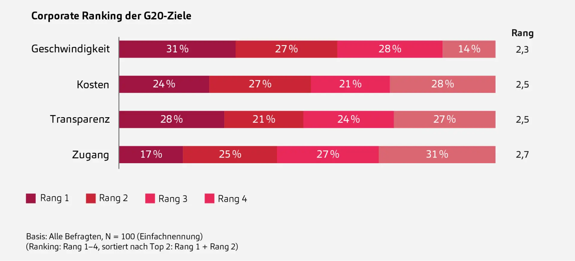 Cross-Border Paments, Studie 2025, Corporate Ranking der G20-Ziele