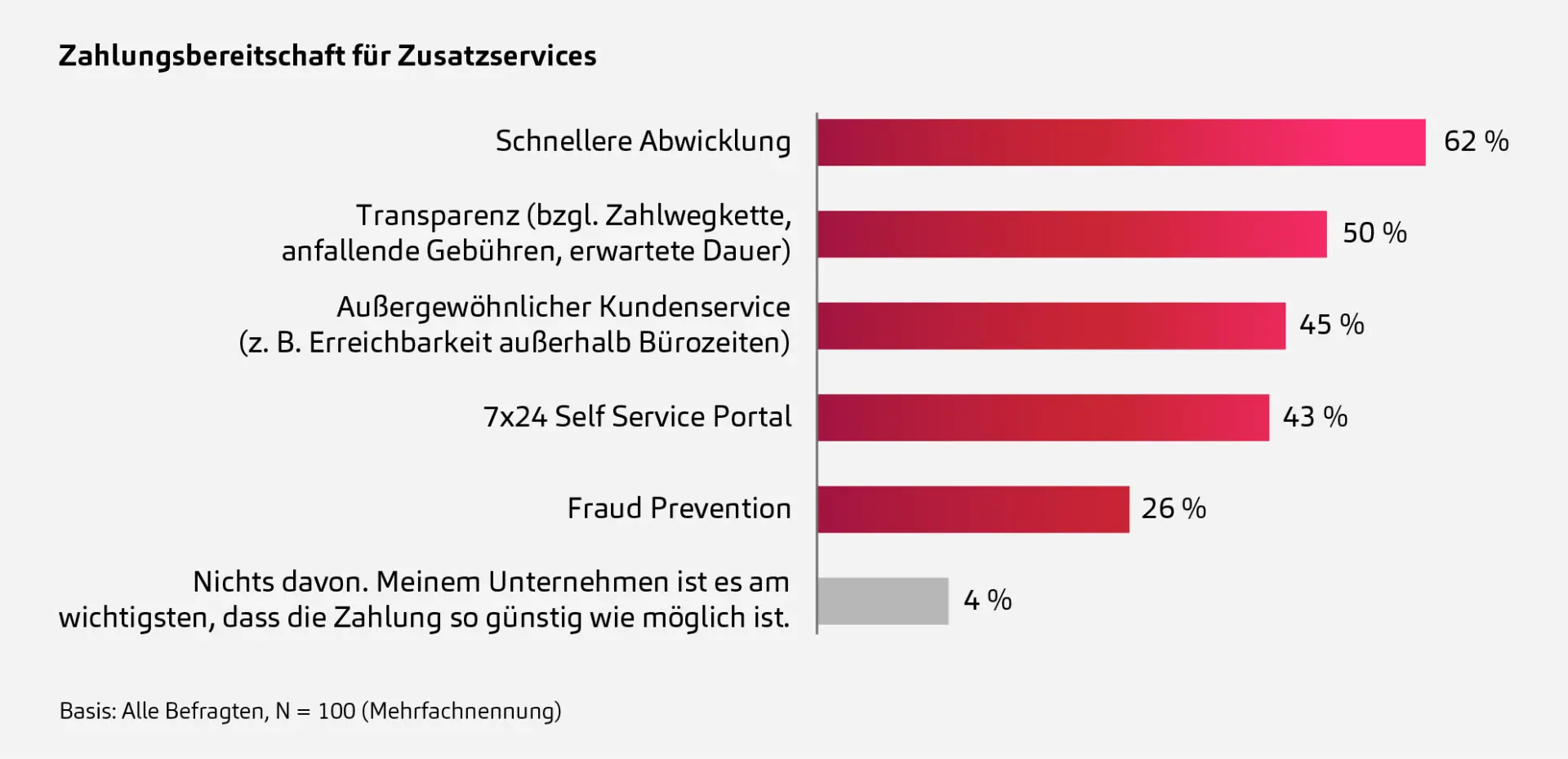 Cross-Border Payments, Studie 2025, Zahlungsbereitschaft für Zusatzservices