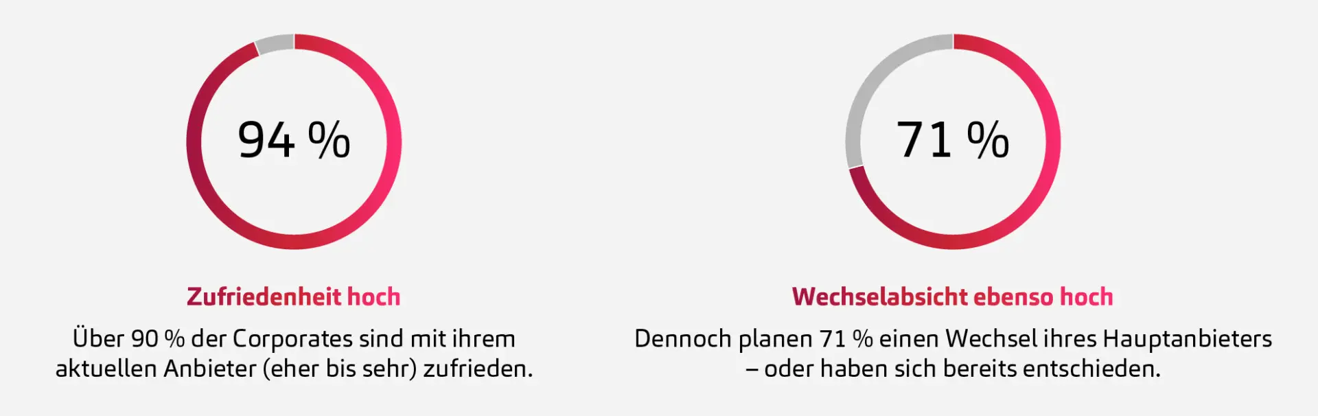 Cross-Border Payments, Studie 2025, Zufriedenheit und Wechselbereitschaft