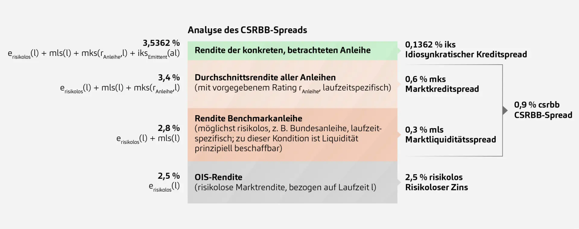 Analyse des CSRBB-Spreads