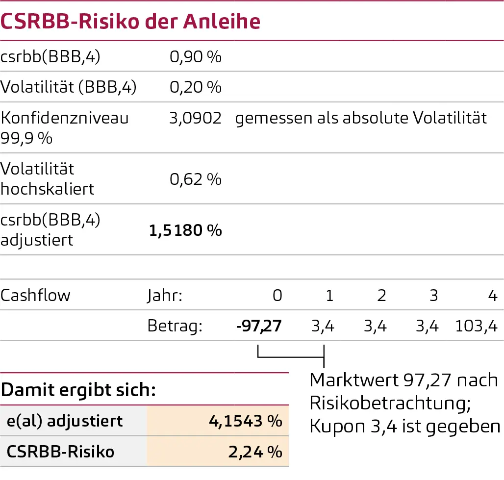 CSRBB-Risiko der Anleihe