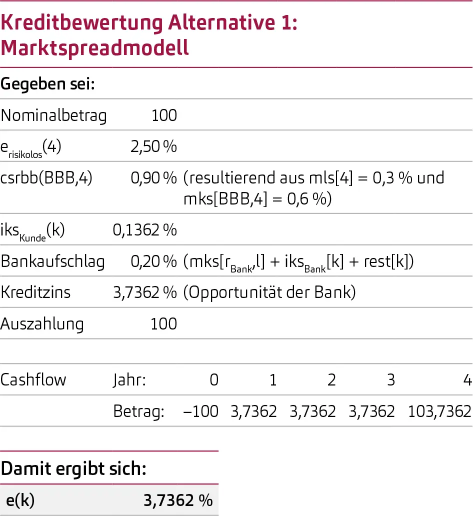 Bewertung eines Kredits mit Marktspreads