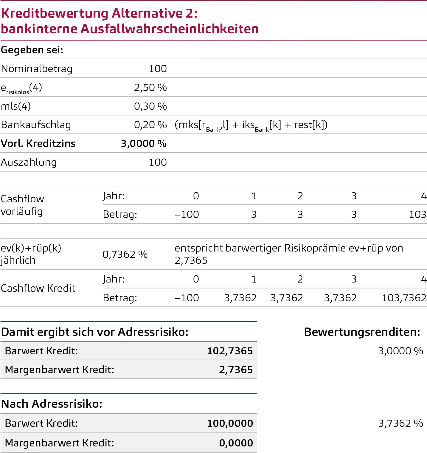 Bewertung eines Kredits mit Ausfallwahrscheinlichkeiten