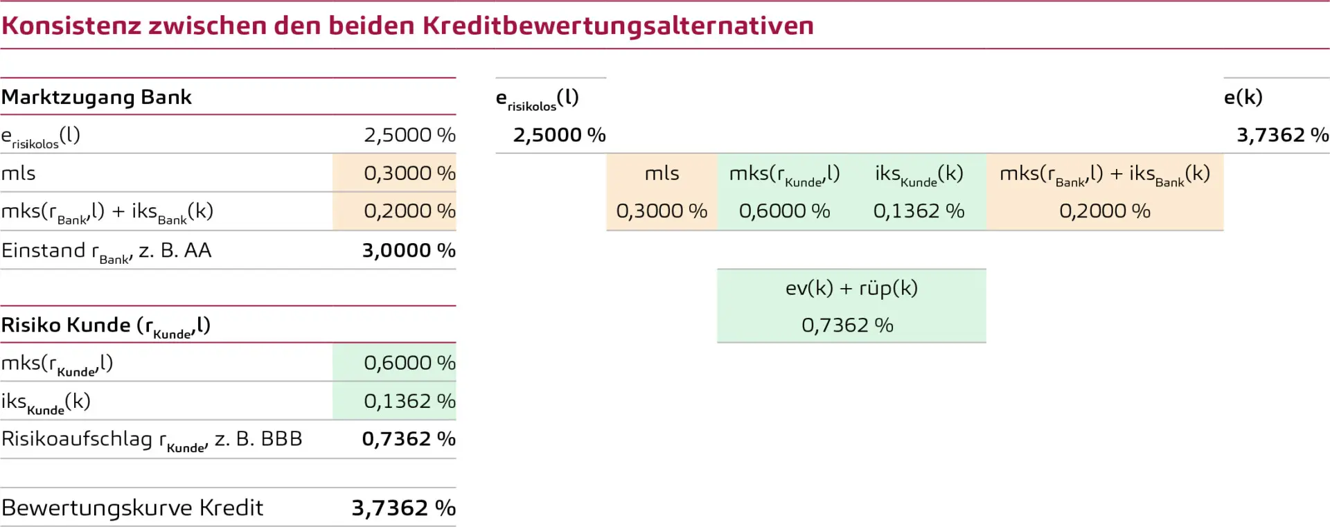 Konsistenz zwischen den beiden Kreditbewertungsalternativen