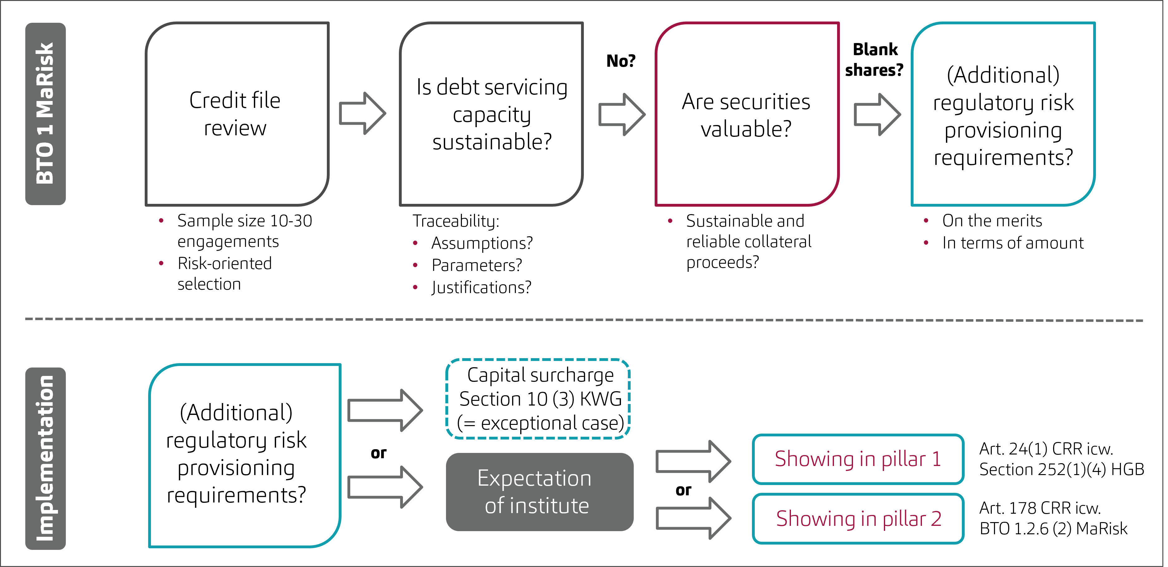 PAAR assessment: Procedure model in Section 44 – assessment