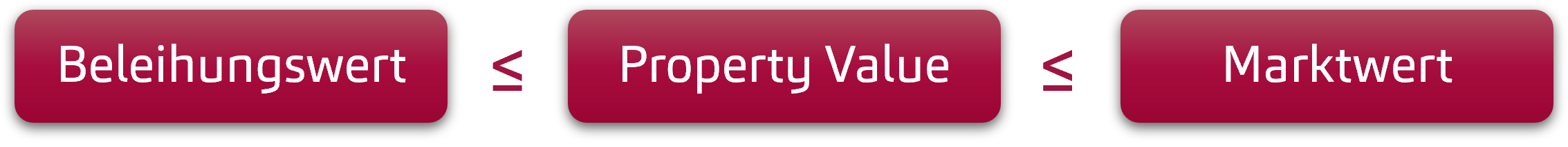 Beleihungswert < Property Value < Marktwert