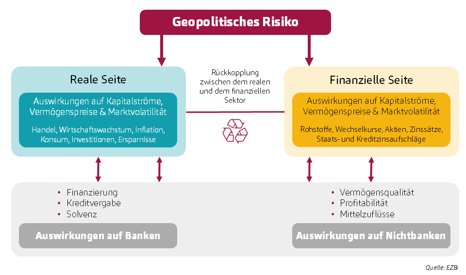 geopolitische Risiken, Transmissionskanäle