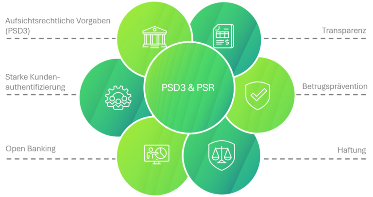 Grafik 2: Herausforderungen durch die bevorstehenden Neuerungen (PSD3/PSR)