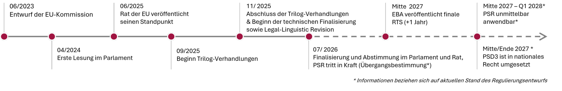 Erwarteter Zeitplan des Gesetzgebungsverfahrens für PSD3 und PSR Umsetzung