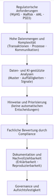 Compliance in Banken