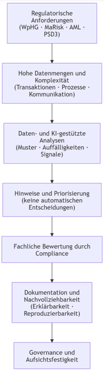 Compliance in Banken
