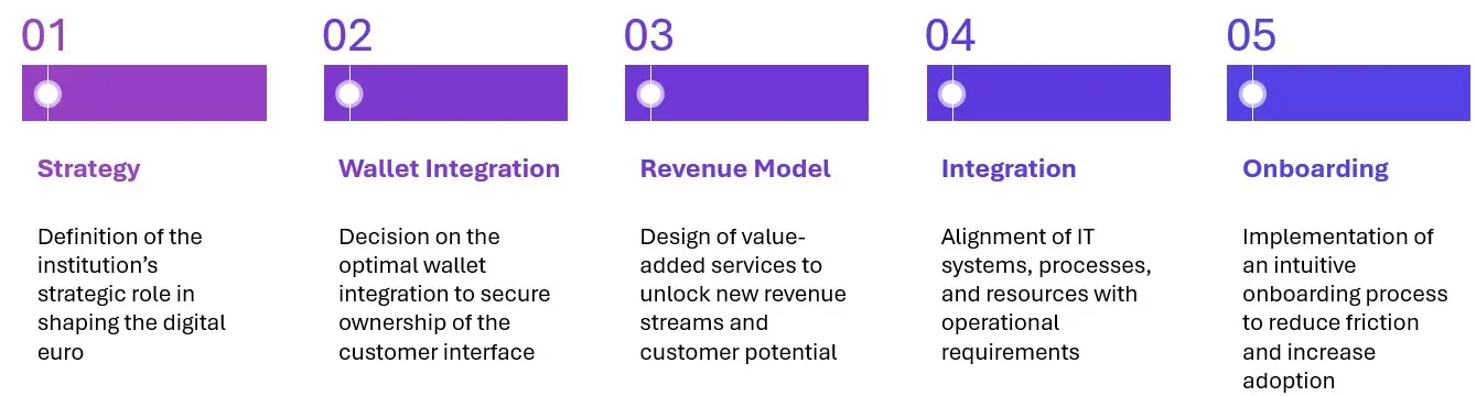 digital euro, five key decisions