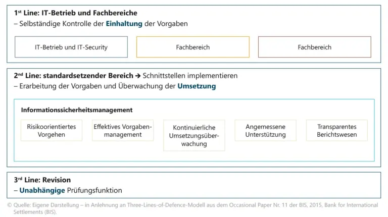 Three Lines Model, Darstellung BaFin