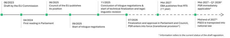 Graphic of Timeline PSD3 and PSR 2026 regulations