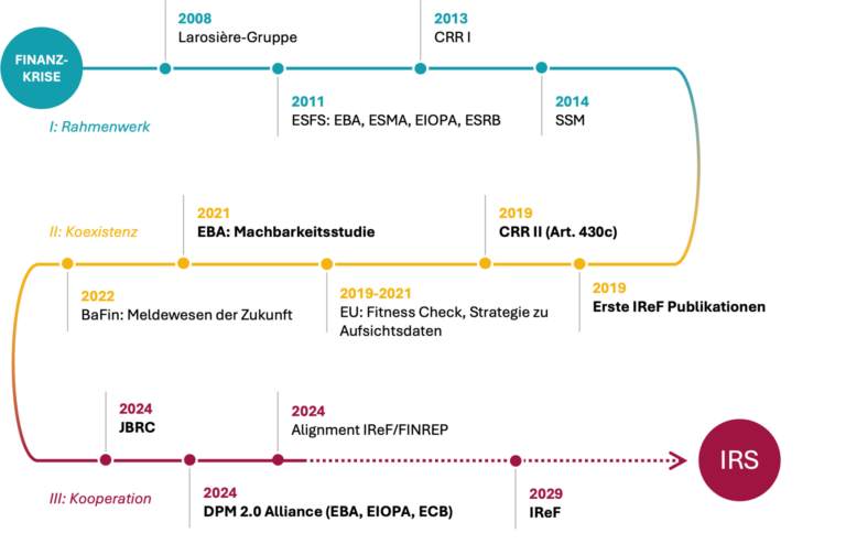 IRS, Integrated Reporting System, Meilensteine