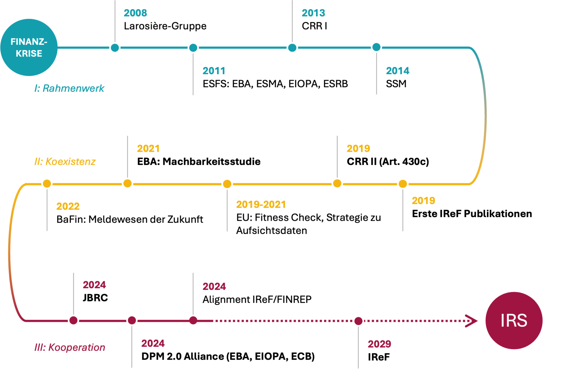 IRS, Integrated Reporting System, Meilensteine