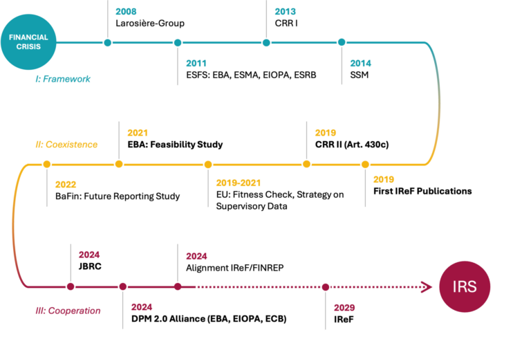 IRS, Integrated Reporting System, Milestones