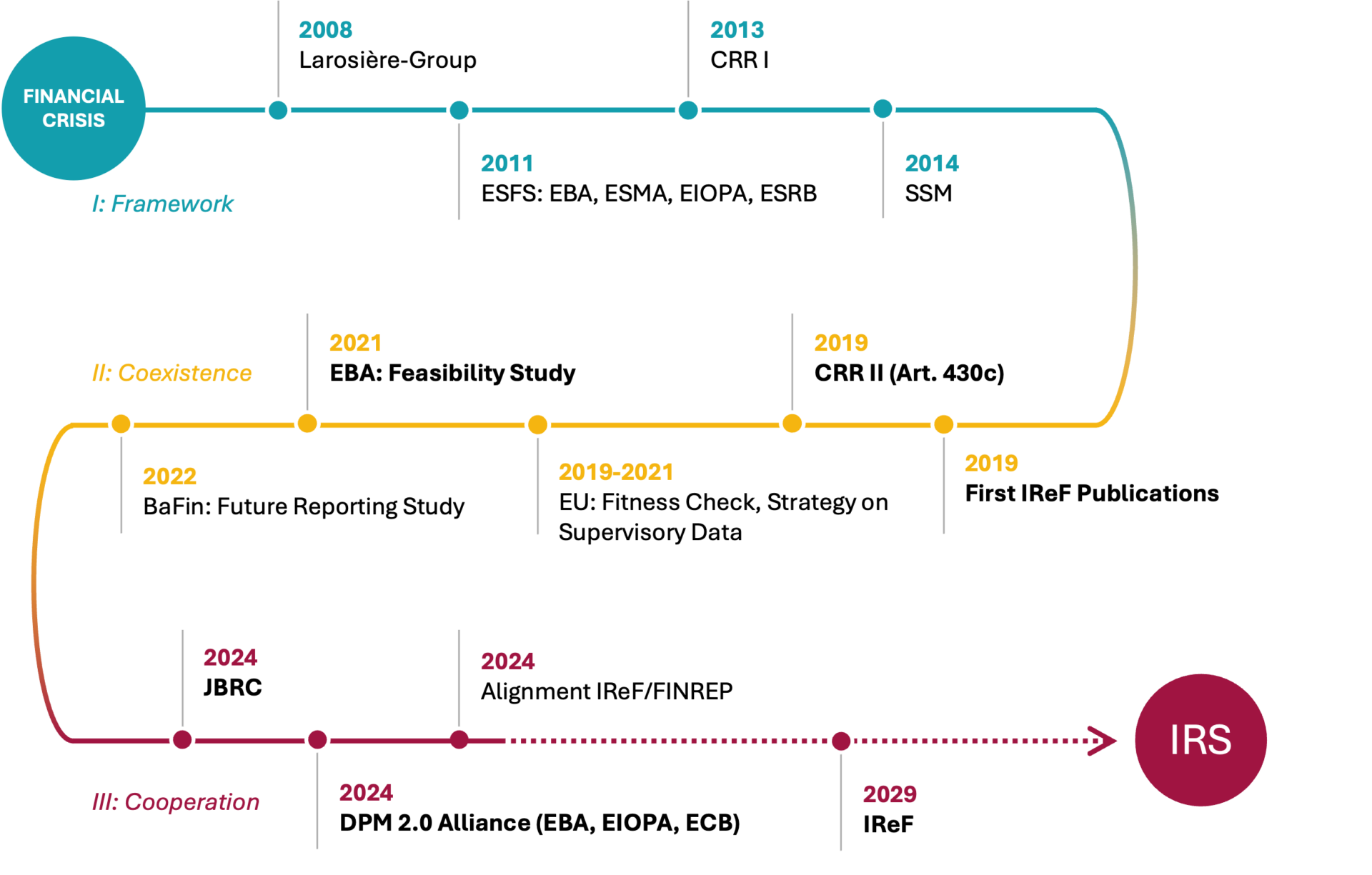 IRS, Integrated Reporting System, Milestones