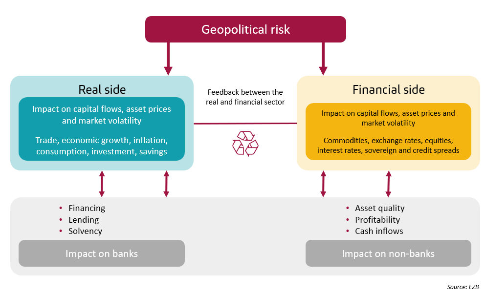 Transmission channels, geopolitical risks